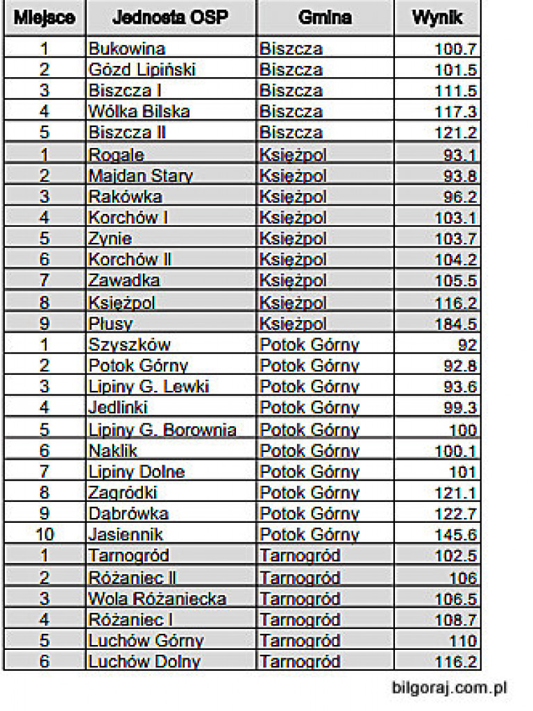 Zawody OSP w Szyszkowie (WYNIKI)