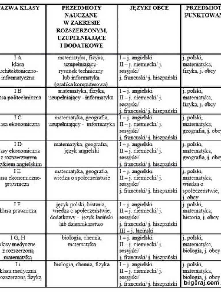 Oferta edukacyjna Powiatu Biłgorajskiego na rok szkolny 2015/2016