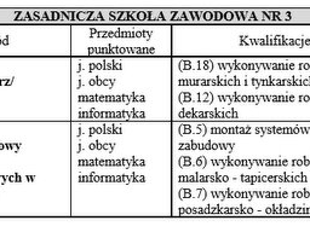 Oferta edukacyjna Powiatu Biłgorajskiego na rok szkolny 2015/2016