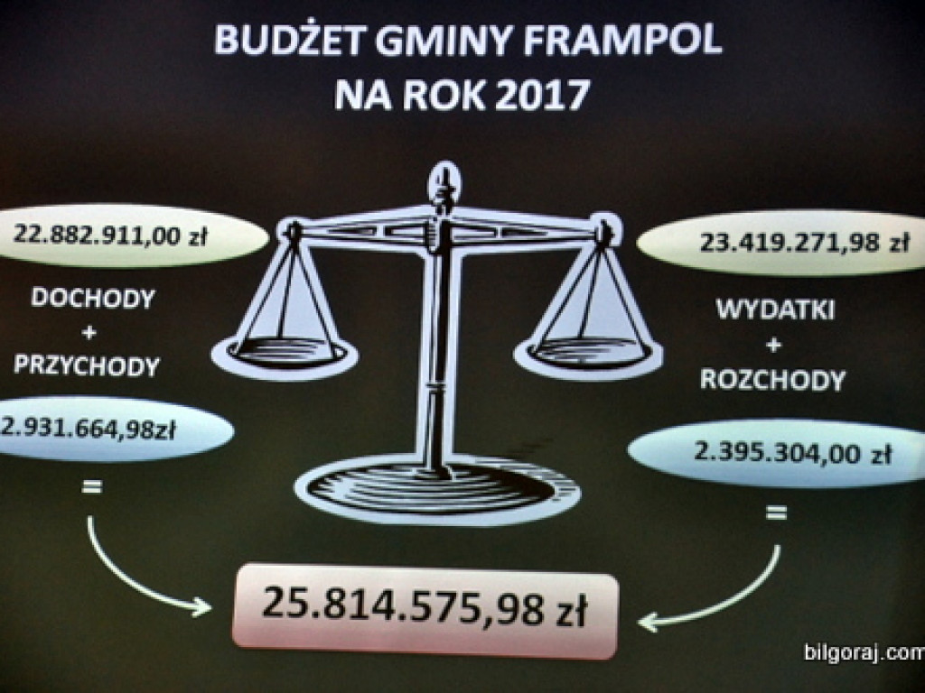Radni Frampola przyjęli budżet na 2017 rok