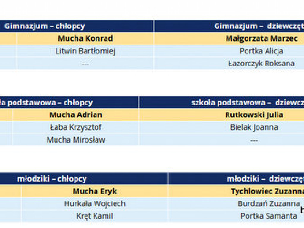 III Turniej szachowy w Tereszpolu rozegrany (WYNIKI)