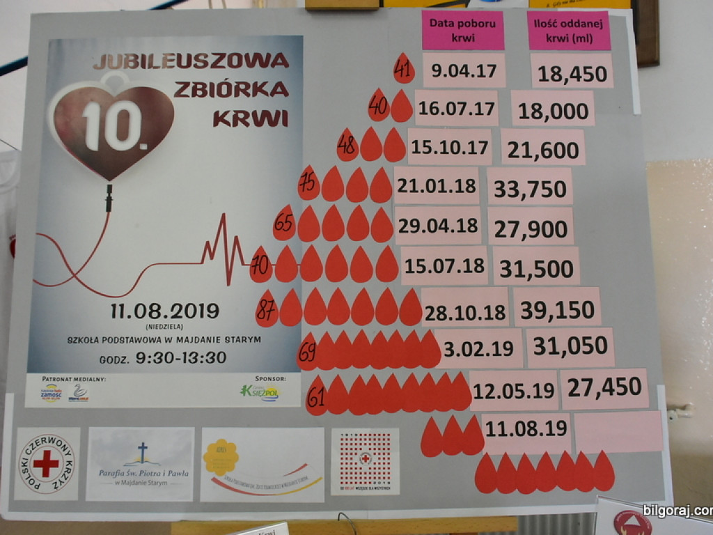 Jubileuszowa 10. akcja poboru krwi w Majdanie Starym