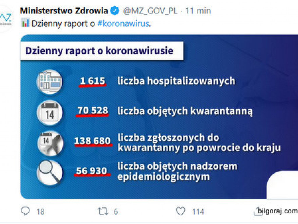 96 nowych przypadków zakażenia koronawirusem, potwierdzonych pozytywnym wynikiem testów laboratoryjnych [AKTUALIZACJA 31 marca 2020 rok, godz. 20:45]