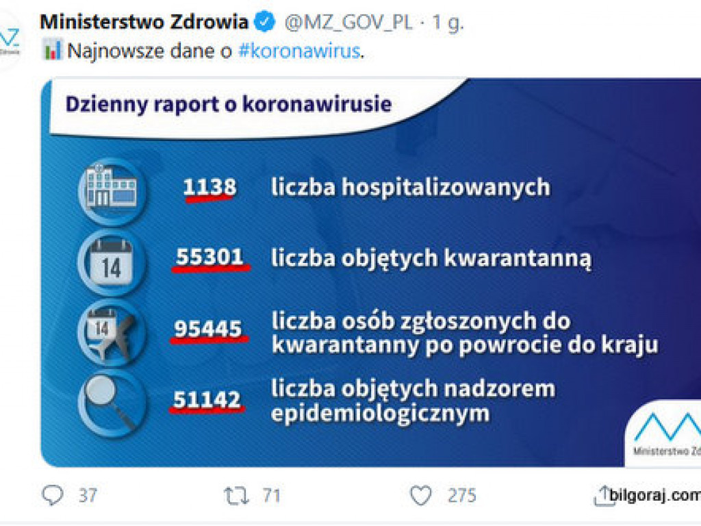 96 nowych przypadków zakażenia koronawirusem, potwierdzonych pozytywnym wynikiem testów laboratoryjnych [AKTUALIZACJA 31 marca 2020 rok, godz. 20:45]