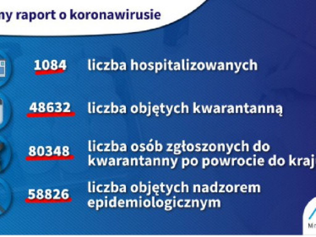 96 nowych przypadków zakażenia koronawirusem, potwierdzonych pozytywnym wynikiem testów laboratoryjnych [AKTUALIZACJA 31 marca 2020 rok, godz. 20:45]