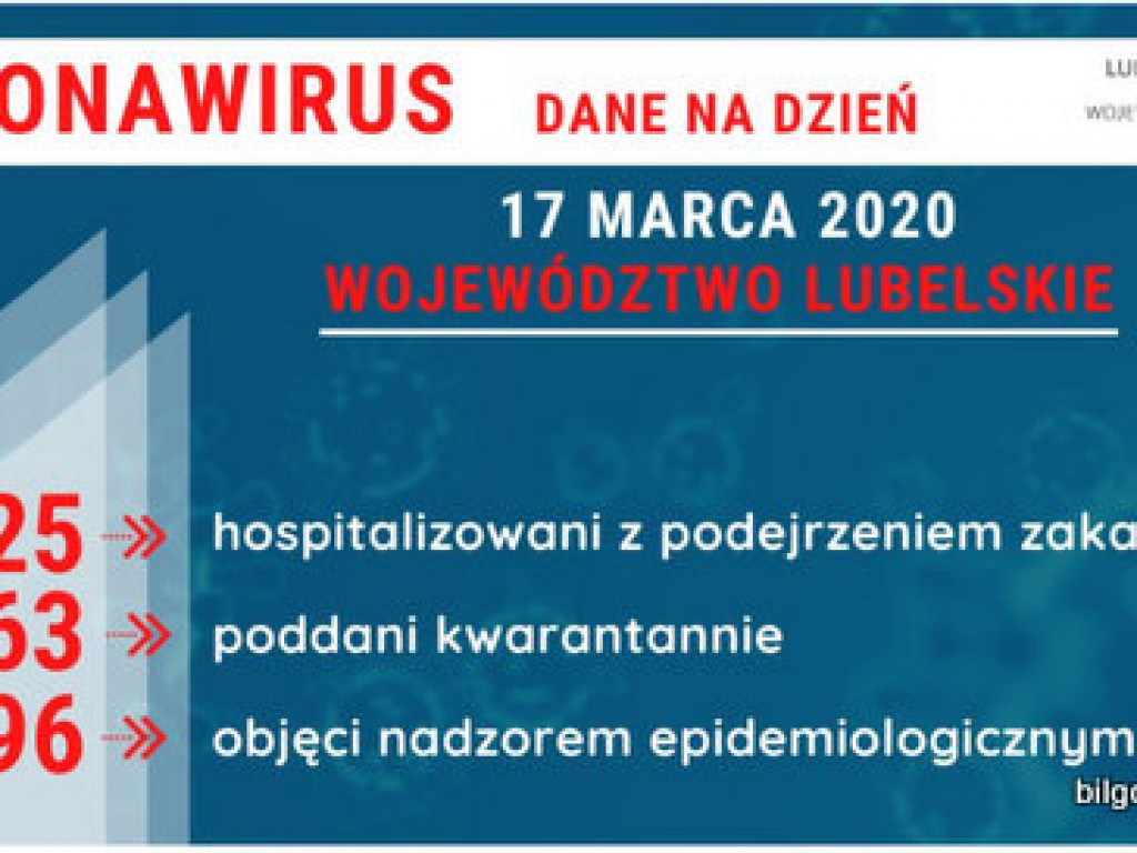 96 nowych przypadków zakażenia koronawirusem, potwierdzonych pozytywnym wynikiem testów laboratoryjnych [AKTUALIZACJA 31 marca 2020 rok, godz. 20:45]