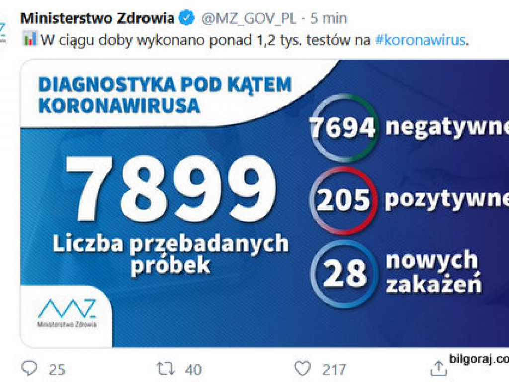 96 nowych przypadków zakażenia koronawirusem, potwierdzonych pozytywnym wynikiem testów laboratoryjnych [AKTUALIZACJA 31 marca 2020 rok, godz. 20:45]