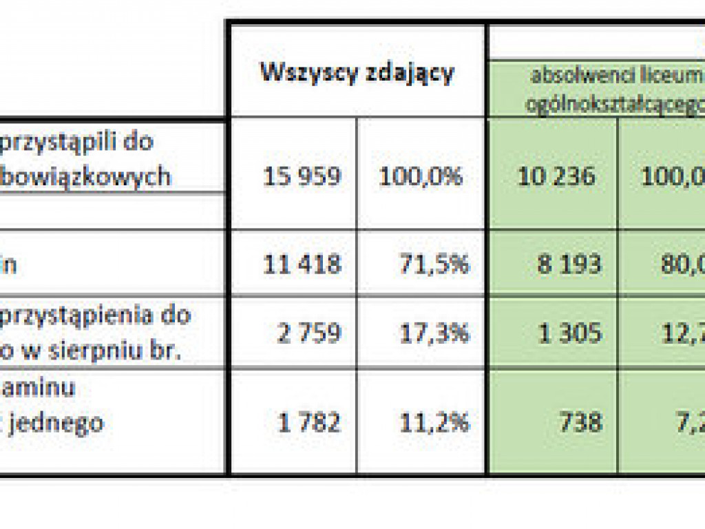 Wstępne informacje o wynikach egzaminu maturalnego przeprowadzonego w terminie głównym - województwo lubelskie