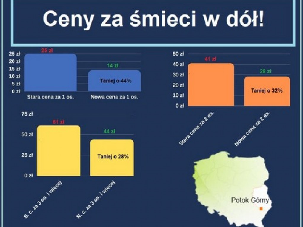 Gmina Potok Górny, podsumowanie inwestycyjne