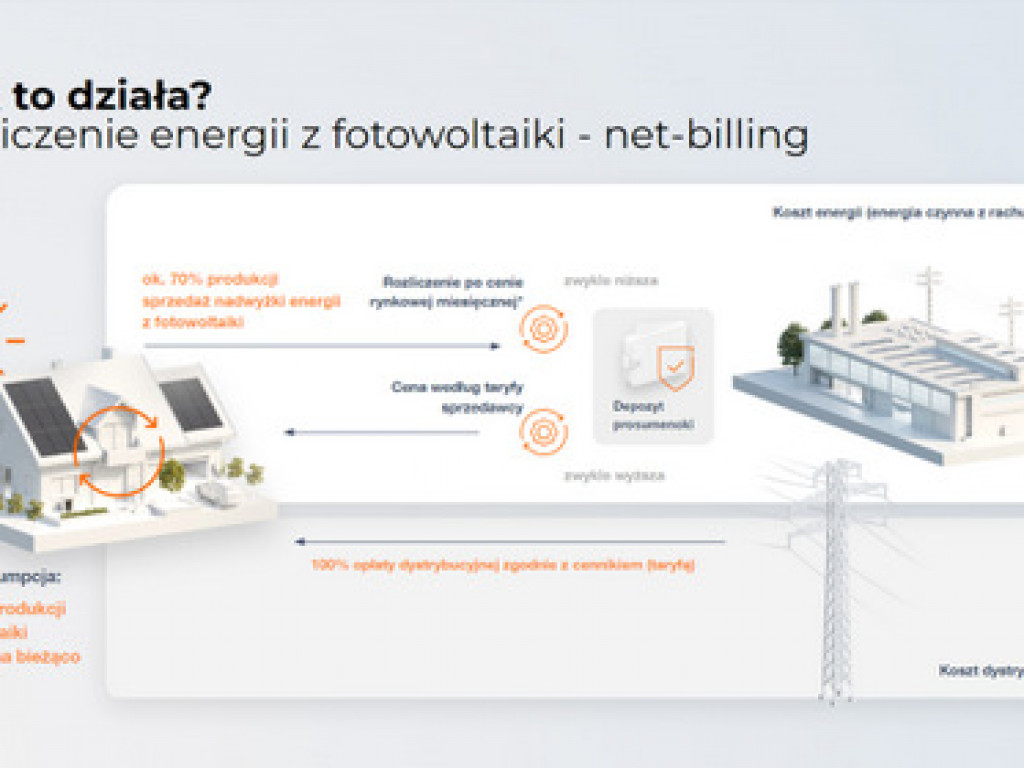 Rozliczenie 1:1 i nawet 12 500 zł dotacji na fotowoltaikę z magazynem energii