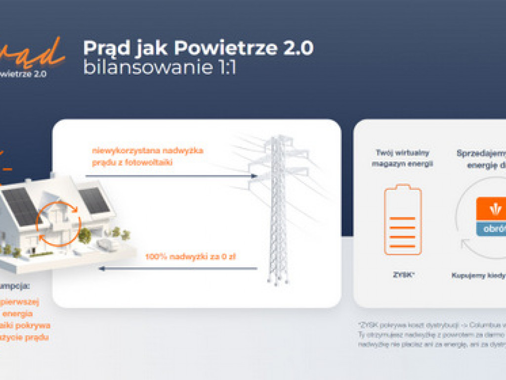 Rozliczenie 1:1 i nawet 12 500 zł dotacji na fotowoltaikę z magazynem energii