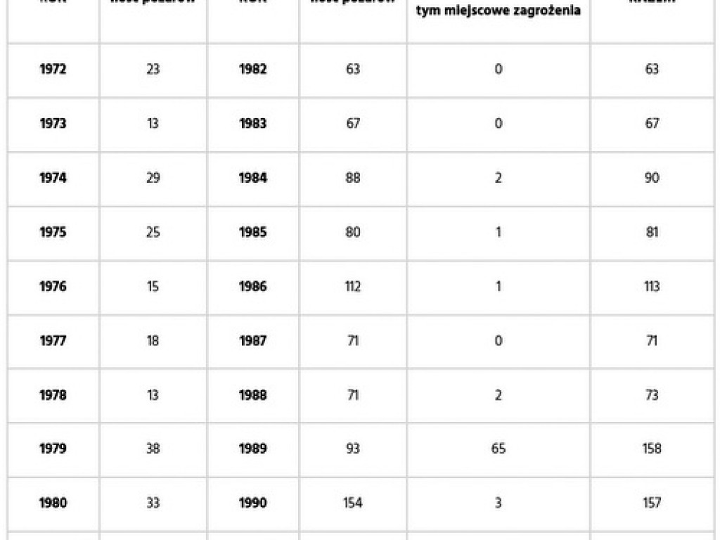 Zawodowa Straż Pożarna w Biłgoraju (1972 - 1991)