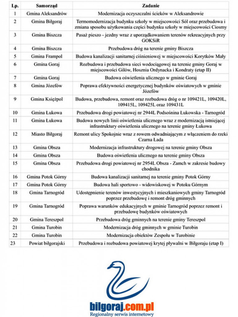 Ponad 143 mln zł na nowe inwestycje dla powiatu biłgorajskiego (LISTA DOTACJI)