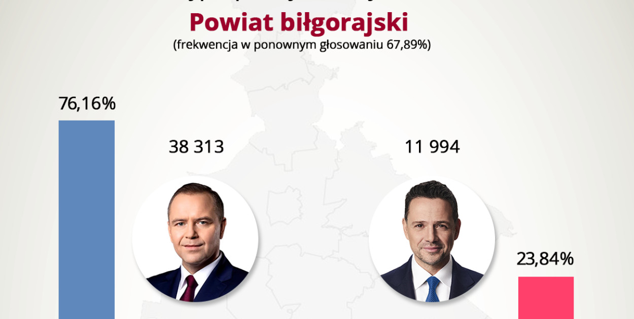 Tak głosowali w II turze wyborów mieszkańcy powiatu