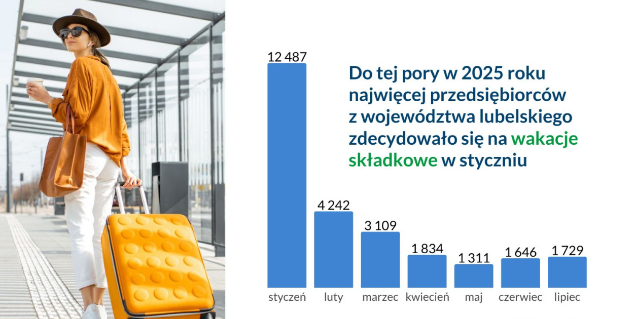 Przedsiębiorcy na wakacjach od składek