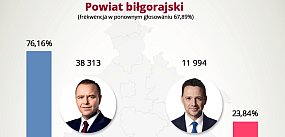 Tak głosowali w II turze wyborów mieszkańcy powiatu
