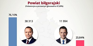 Tak głosowali w II turze wyborów mieszkańcy powiatu-53396