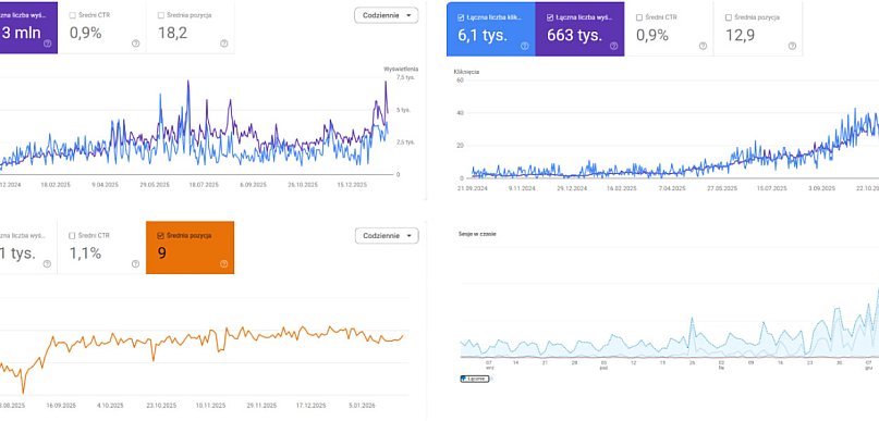 Zrobiliśmy optymalizację - co to znaczy naprawdę? (checklista dla właściciela firm