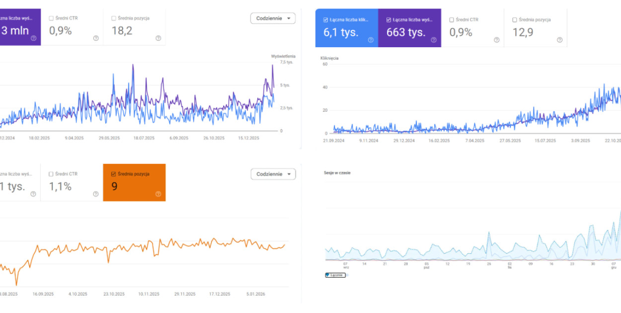 Zrobiliśmy optymalizację - co to znaczy naprawdę? (checklista dla właściciela firm